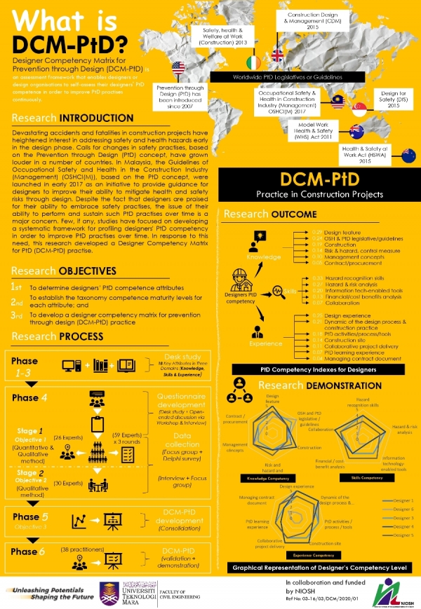 What is DCM-PtD?